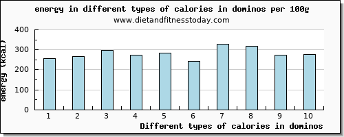 calories in dominos energy per 100g